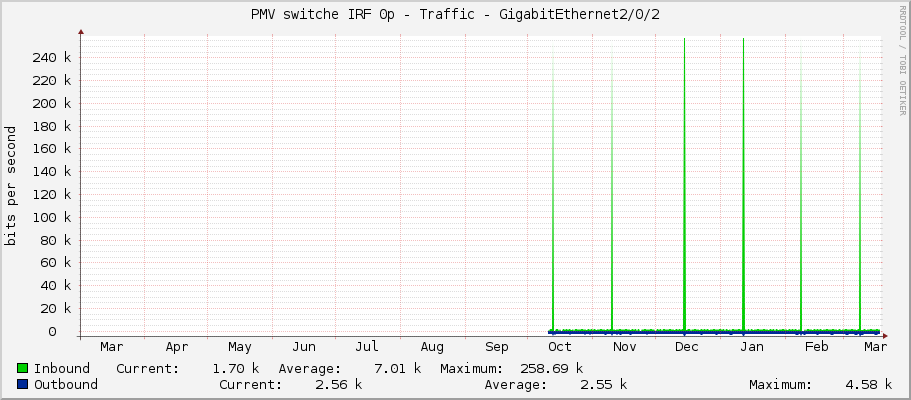 PMV switche IRF 0p - Traffic - GigabitEthernet2/0/2