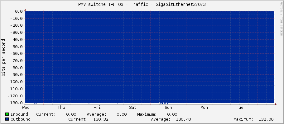 PMV switche IRF 0p - Traffic - GigabitEthernet2/0/3
