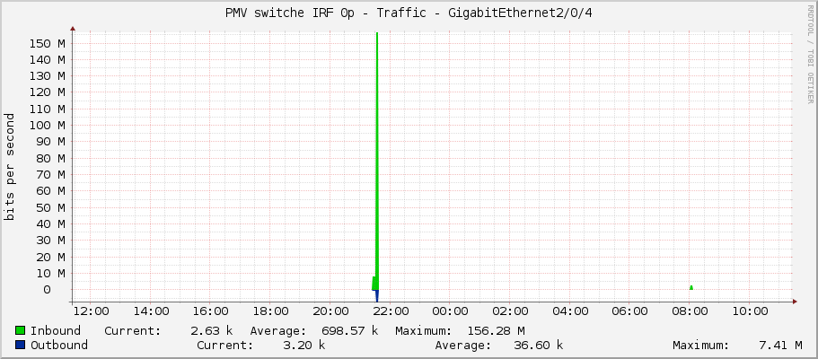 PMV switche IRF 0p - Traffic - GigabitEthernet2/0/4