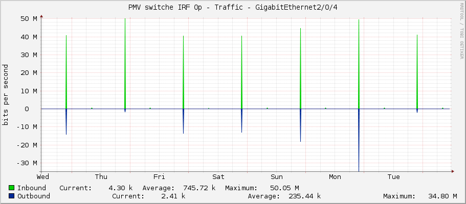 PMV switche IRF 0p - Traffic - GigabitEthernet2/0/4