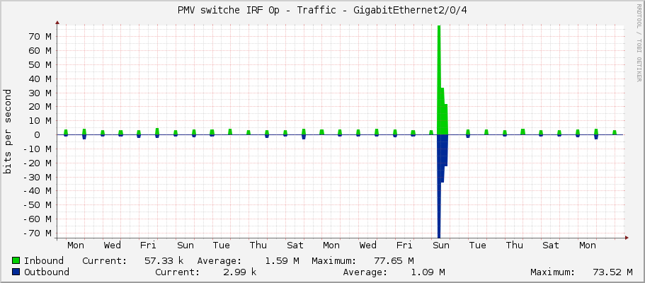 PMV switche IRF 0p - Traffic - GigabitEthernet2/0/4