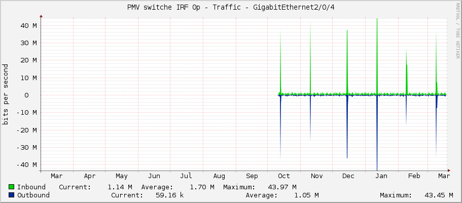 PMV switche IRF 0p - Traffic - GigabitEthernet2/0/4