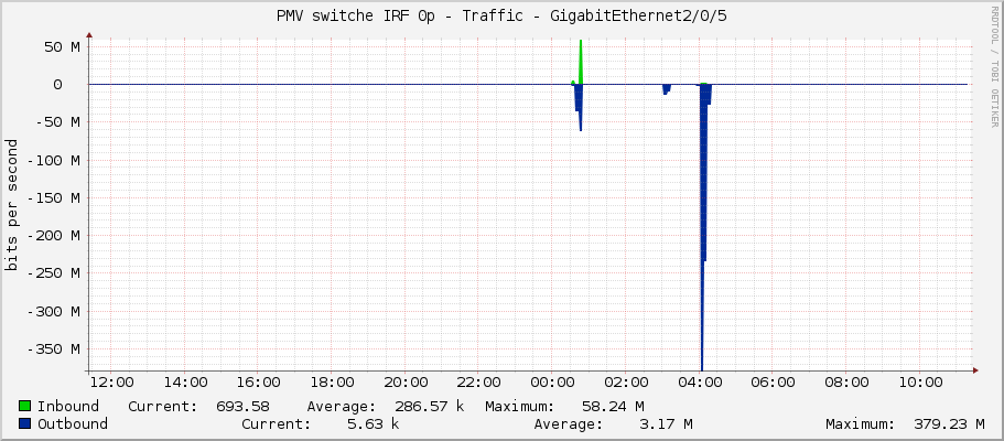 PMV switche IRF 0p - Traffic - GigabitEthernet2/0/5