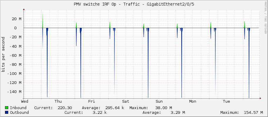 PMV switche IRF 0p - Traffic - GigabitEthernet2/0/5