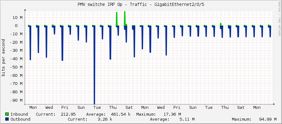 PMV switche IRF 0p - Traffic - GigabitEthernet2/0/5