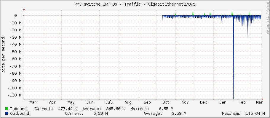 PMV switche IRF 0p - Traffic - GigabitEthernet2/0/5