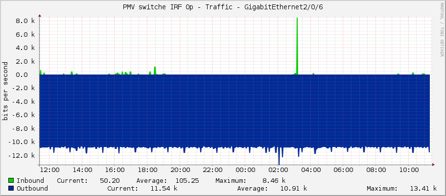 PMV switche IRF 0p - Traffic - GigabitEthernet2/0/6