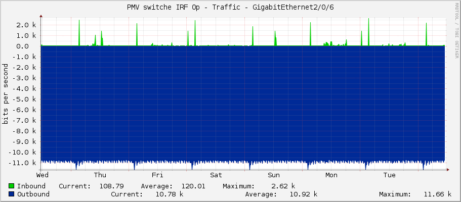 PMV switche IRF 0p - Traffic - GigabitEthernet2/0/6