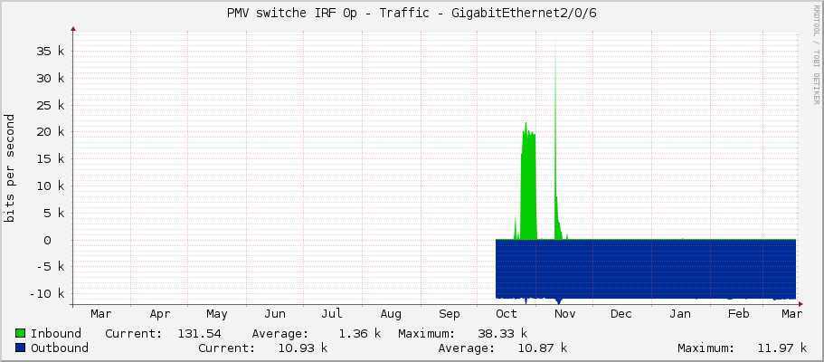 PMV switche IRF 0p - Traffic - GigabitEthernet2/0/6