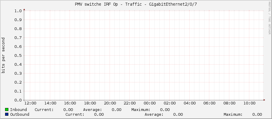 PMV switche IRF 0p - Traffic - GigabitEthernet2/0/7