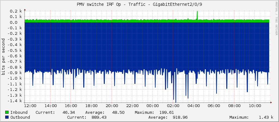 PMV switche IRF 0p - Traffic - GigabitEthernet2/0/9