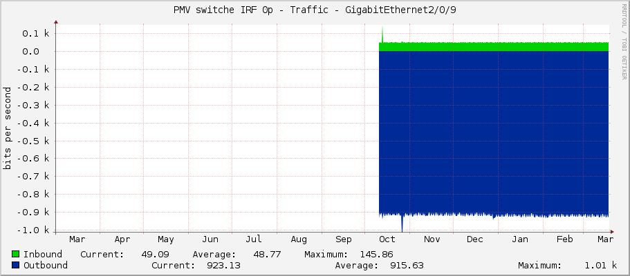 PMV switche IRF 0p - Traffic - GigabitEthernet2/0/9