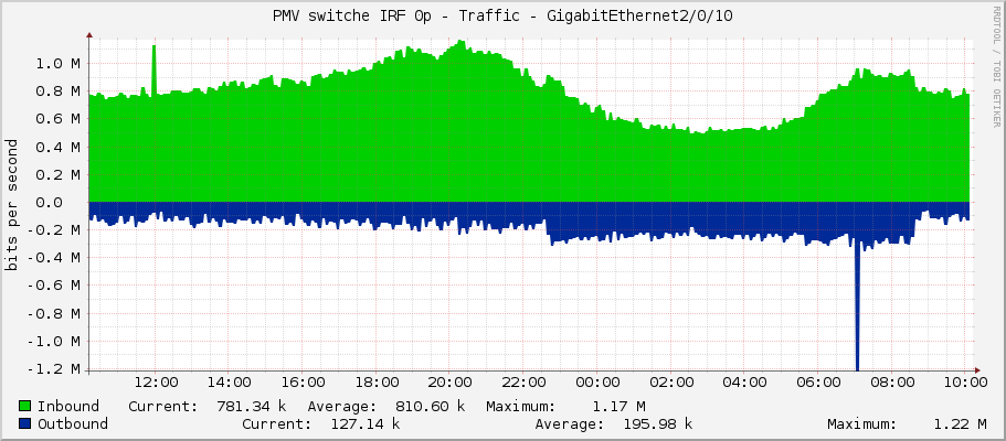 PMV switche IRF 0p - Traffic - GigabitEthernet2/0/10