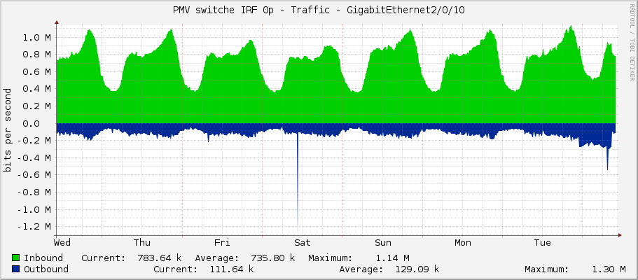 PMV switche IRF 0p - Traffic - GigabitEthernet2/0/10