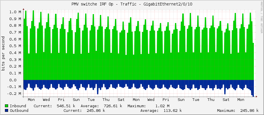PMV switche IRF 0p - Traffic - GigabitEthernet2/0/10