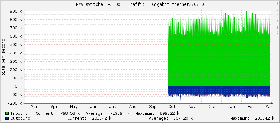 PMV switche IRF 0p - Traffic - GigabitEthernet2/0/10