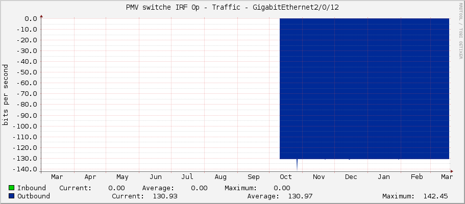 PMV switche IRF 0p - Traffic - GigabitEthernet2/0/12