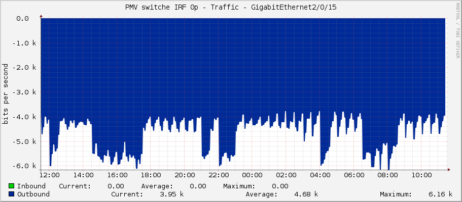 PMV switche IRF 0p - Traffic - GigabitEthernet2/0/15