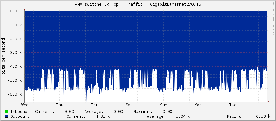 PMV switche IRF 0p - Traffic - GigabitEthernet2/0/15