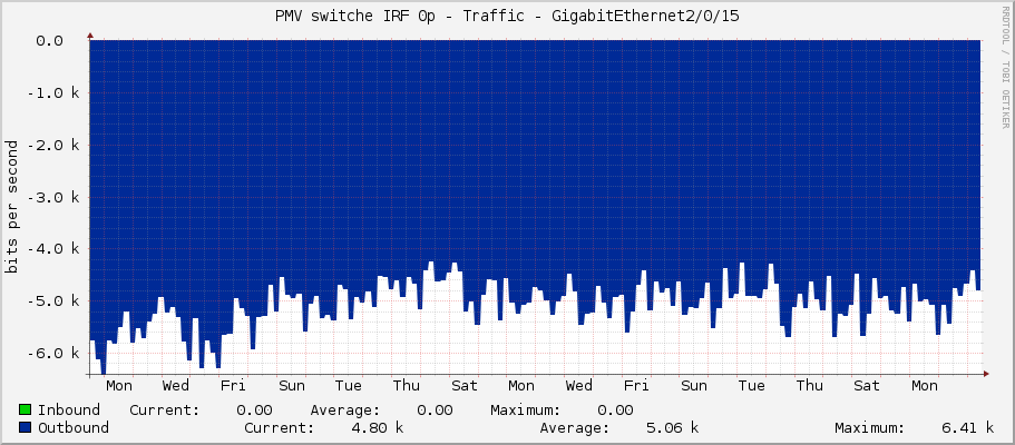 PMV switche IRF 0p - Traffic - GigabitEthernet2/0/15