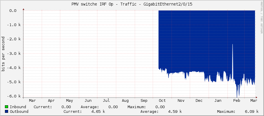 PMV switche IRF 0p - Traffic - GigabitEthernet2/0/15