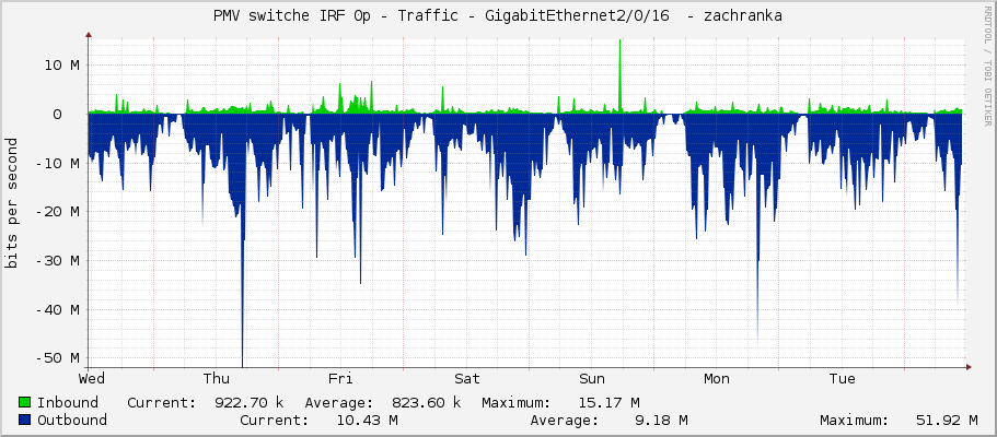 PMV switche IRF 0p - Traffic - GigabitEthernet2/0/16  - zachranka