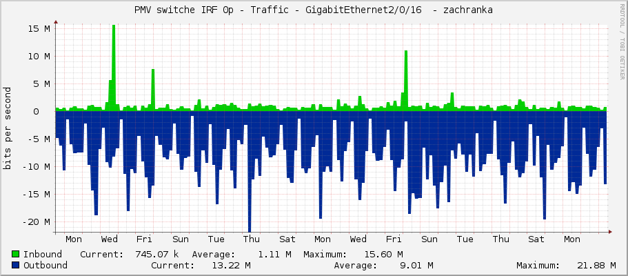 PMV switche IRF 0p - Traffic - GigabitEthernet2/0/16  - zachranka