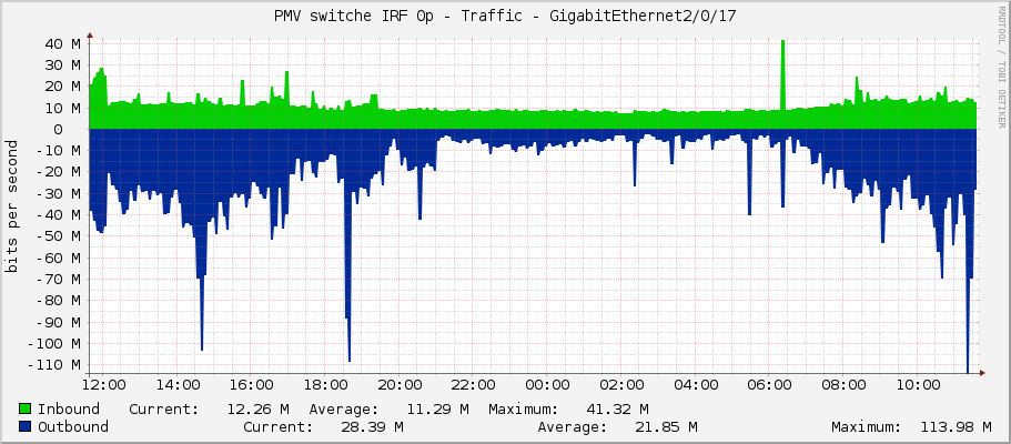 PMV switche IRF 0p - Traffic - GigabitEthernet2/0/17