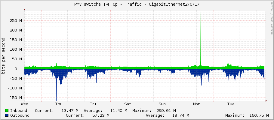 PMV switche IRF 0p - Traffic - GigabitEthernet2/0/17