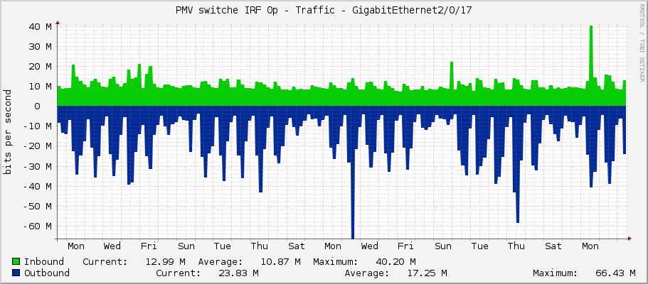 PMV switche IRF 0p - Traffic - GigabitEthernet2/0/17
