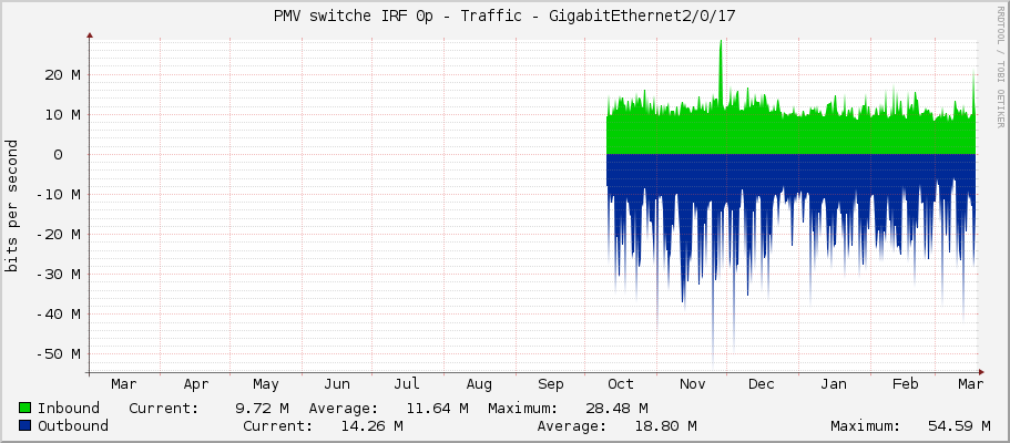 PMV switche IRF 0p - Traffic - GigabitEthernet2/0/17