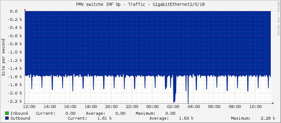 PMV switche IRF 0p - Traffic - GigabitEthernet2/0/18