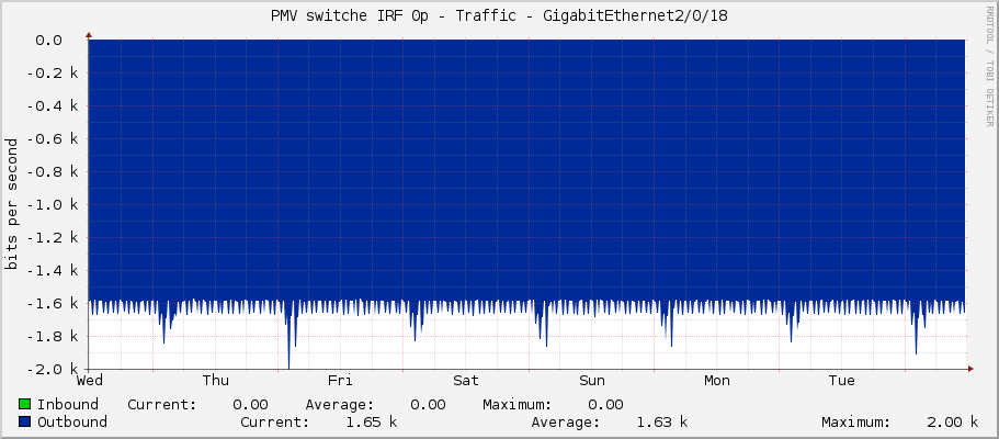 PMV switche IRF 0p - Traffic - GigabitEthernet2/0/18