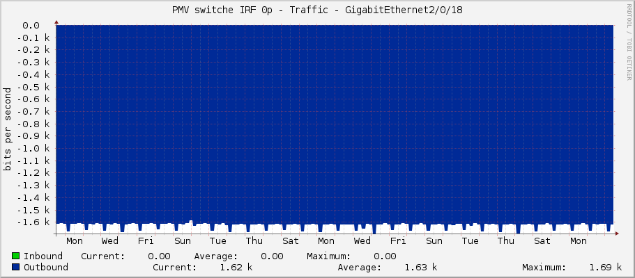 PMV switche IRF 0p - Traffic - GigabitEthernet2/0/18