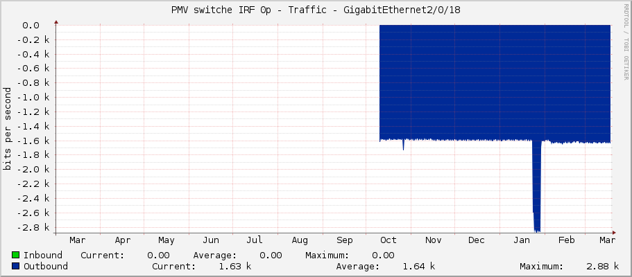 PMV switche IRF 0p - Traffic - GigabitEthernet2/0/18