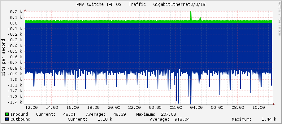PMV switche IRF 0p - Traffic - GigabitEthernet2/0/19