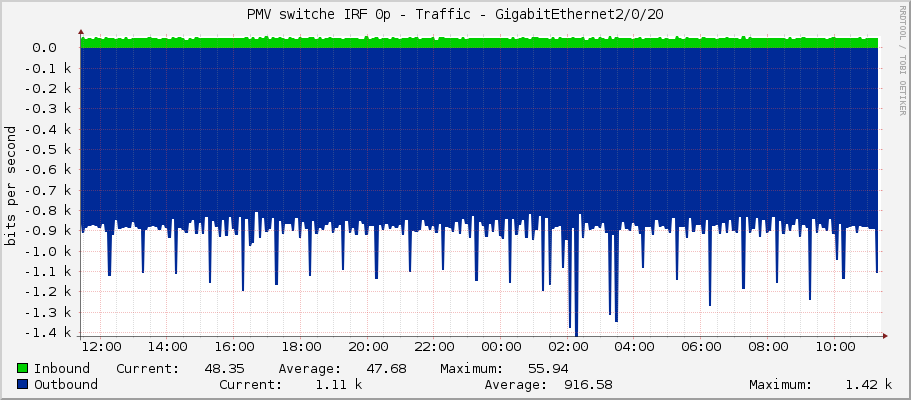 PMV switche IRF 0p - Traffic - GigabitEthernet2/0/20