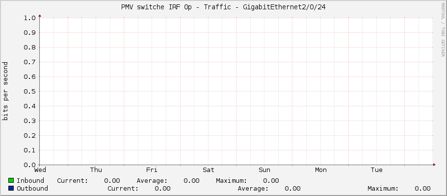 PMV switche IRF 0p - Traffic - GigabitEthernet2/0/24