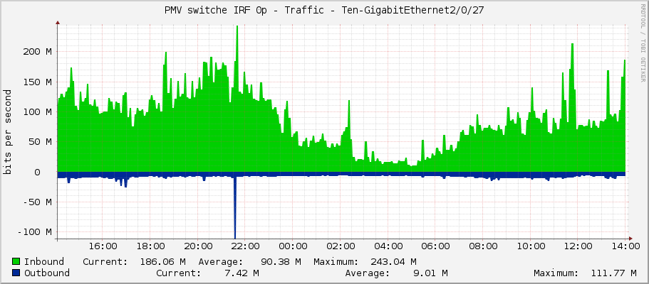 PMV switche IRF 0p - Traffic - Ten-GigabitEthernet2/0/27