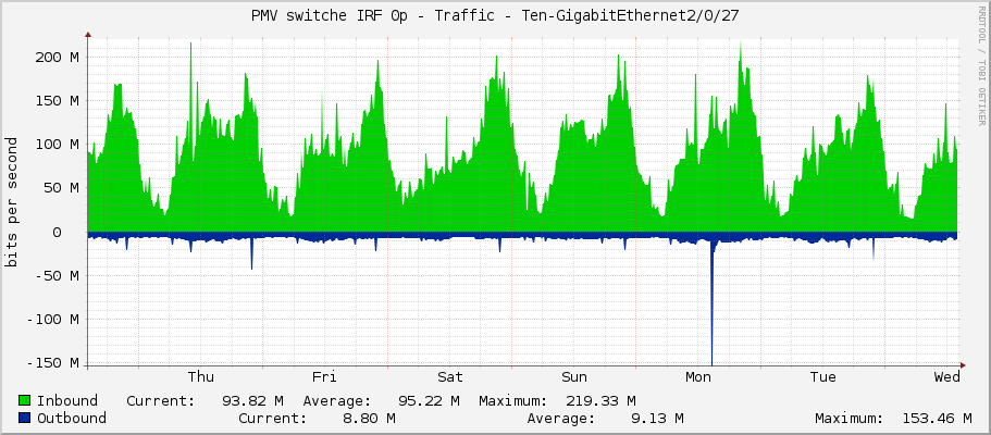 PMV switche IRF 0p - Traffic - Ten-GigabitEthernet2/0/27