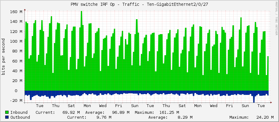PMV switche IRF 0p - Traffic - Ten-GigabitEthernet2/0/27