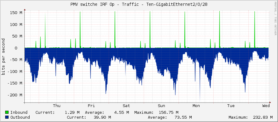 PMV switche IRF 0p - Traffic - Ten-GigabitEthernet2/0/28