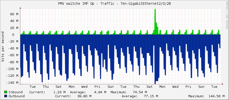 PMV switche IRF 0p - Traffic - Ten-GigabitEthernet2/0/28
