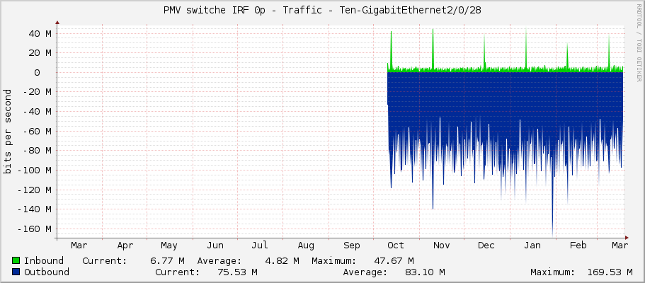 PMV switche IRF 0p - Traffic - Ten-GigabitEthernet2/0/28