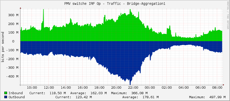 PMV switche IRF 0p - Traffic - Bridge-Aggregation1
