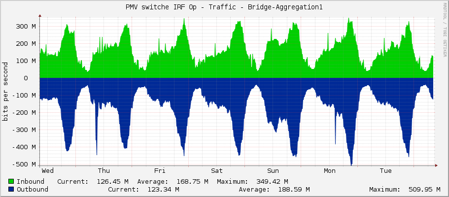 PMV switche IRF 0p - Traffic - Bridge-Aggregation1