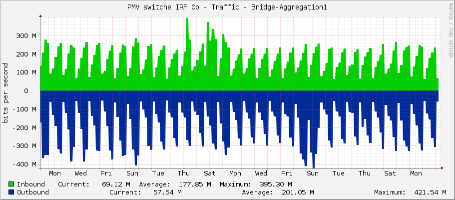 PMV switche IRF 0p - Traffic - Bridge-Aggregation1