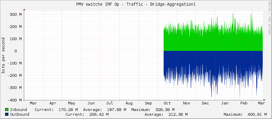 PMV switche IRF 0p - Traffic - Bridge-Aggregation1