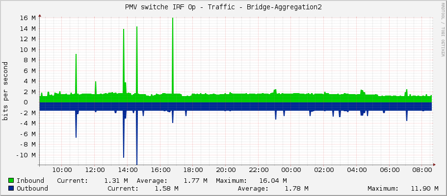 PMV switche IRF 0p - Traffic - Bridge-Aggregation2