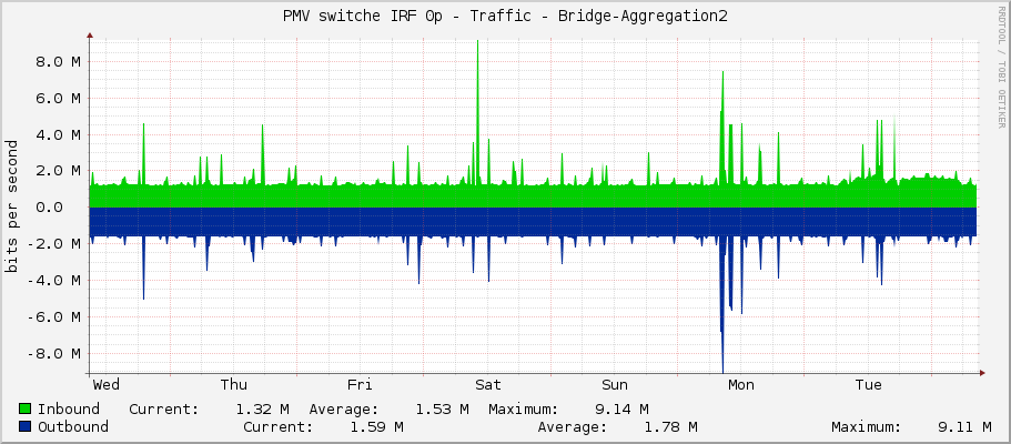 PMV switche IRF 0p - Traffic - Bridge-Aggregation2